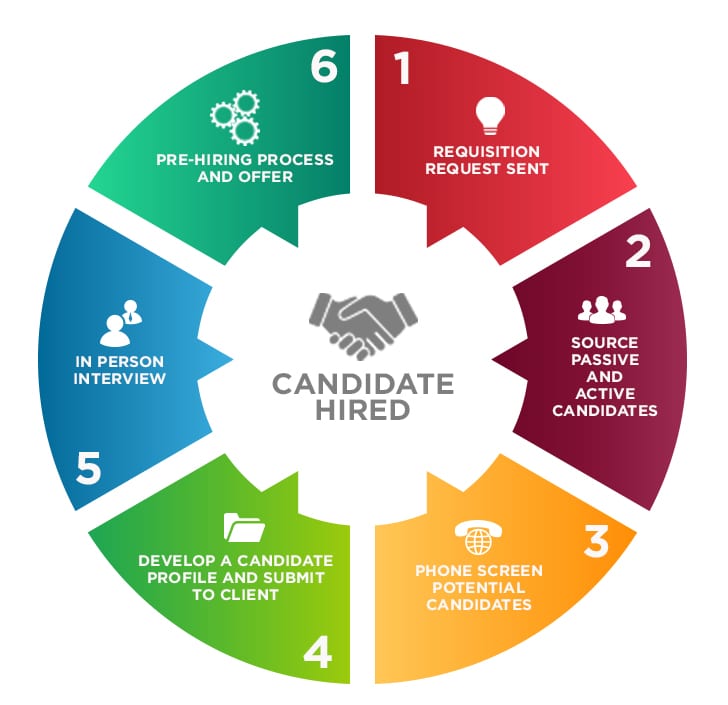 Full Cycle recruitment process outsourcing